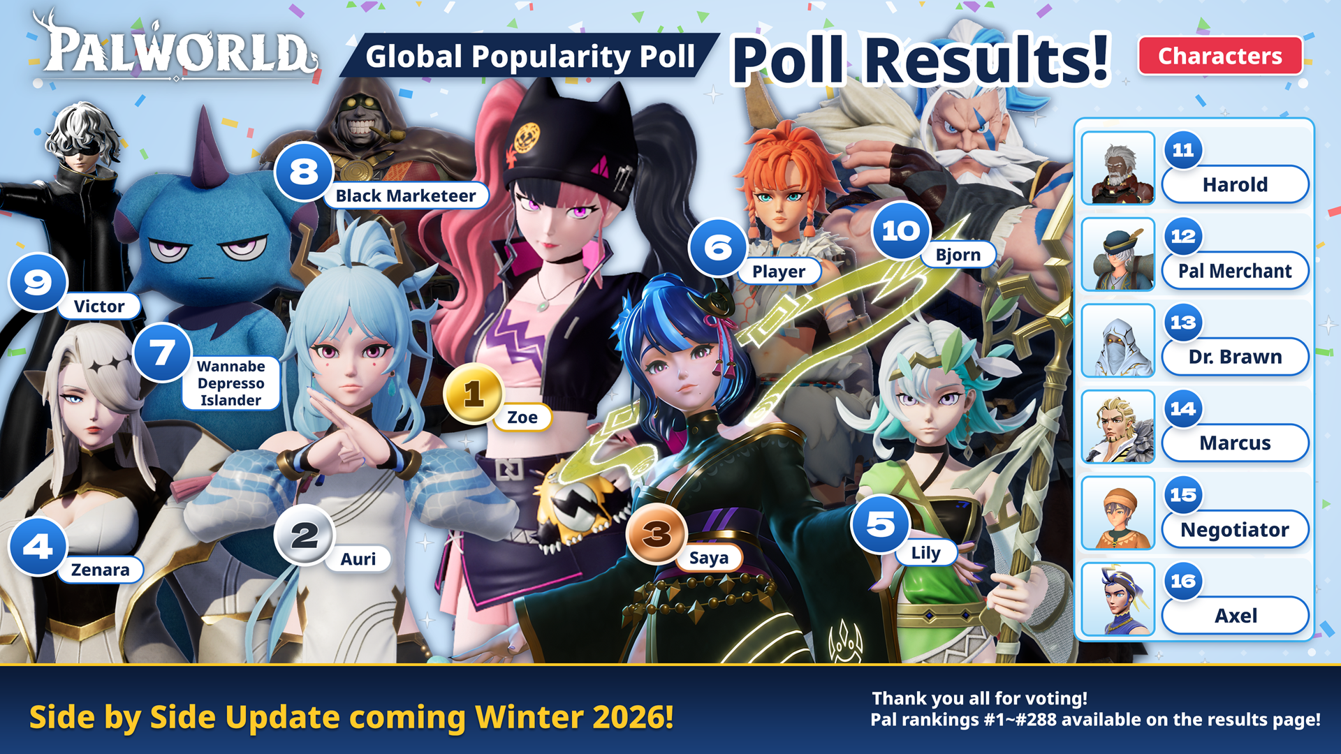 Character ranking of the Palworld Global Popularity Poll 2026: Zoe, Auri and Saya on the podium