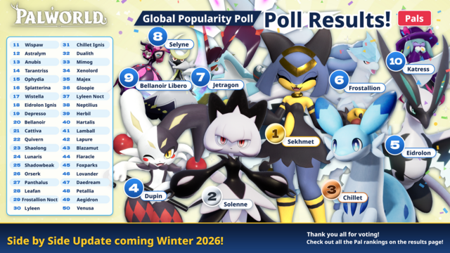 Resultado da Palworld Global Popularity Poll 2026: Sekhmet, Solenne e Chillet no pódio dos Pals